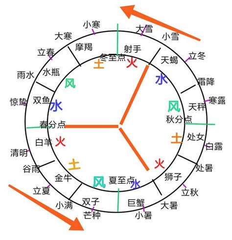 四象之土 以火為始